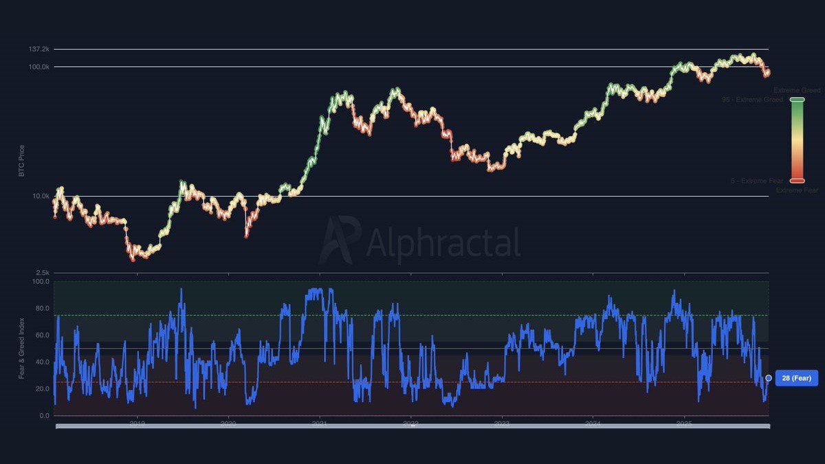 Extreme Fear Returns to Bitcoin: What a 10 Reading on the Sentiment Gauge Really Means