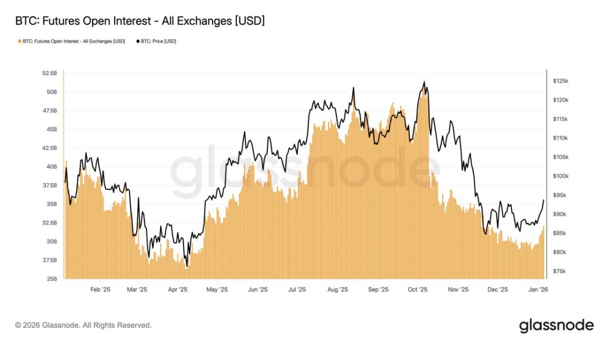 Bitcoin Futures Open Interest Is Rising Again: A Healthy Return of Risk Appetite—or the First Ingredient of the Next Shakeout?