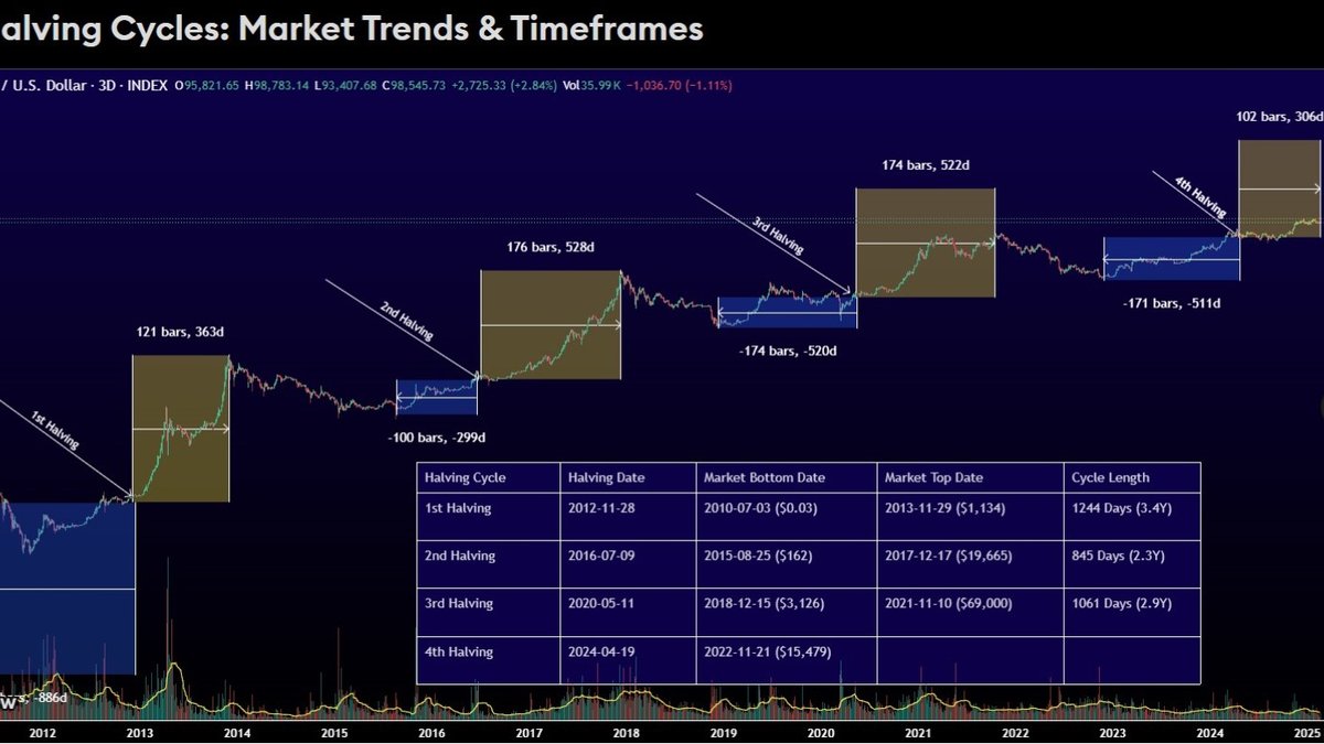 The 4-Year Halving Cycle Is Over: Bitcoin Has Graduated to the Macro League