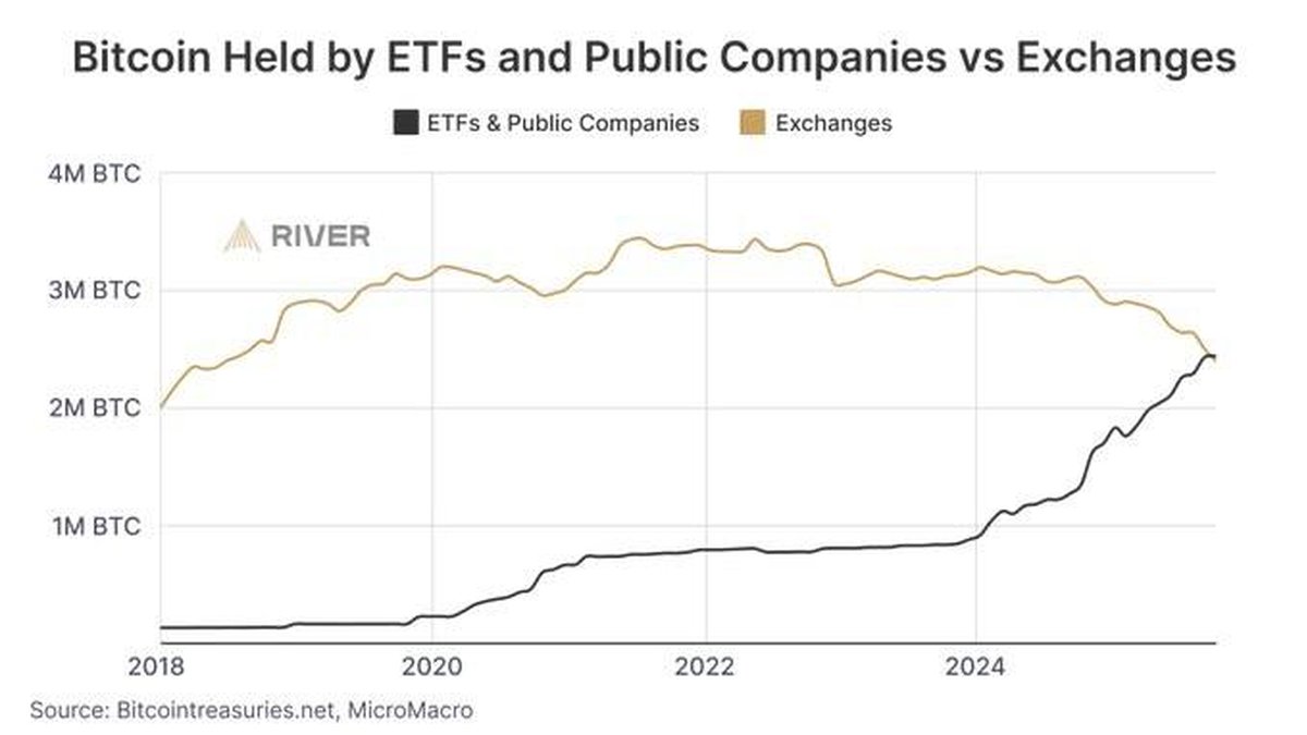 Why Bitcoin Is Quietly Becoming the World’s Prime Collateral Asset