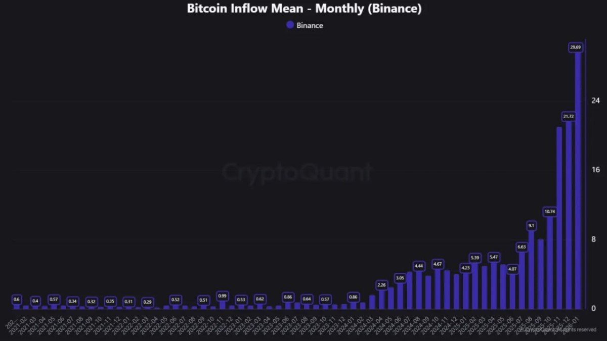 When Whales Use the Front Door: Interpreting Binance’s Rising Average Bitcoin Deposit Size