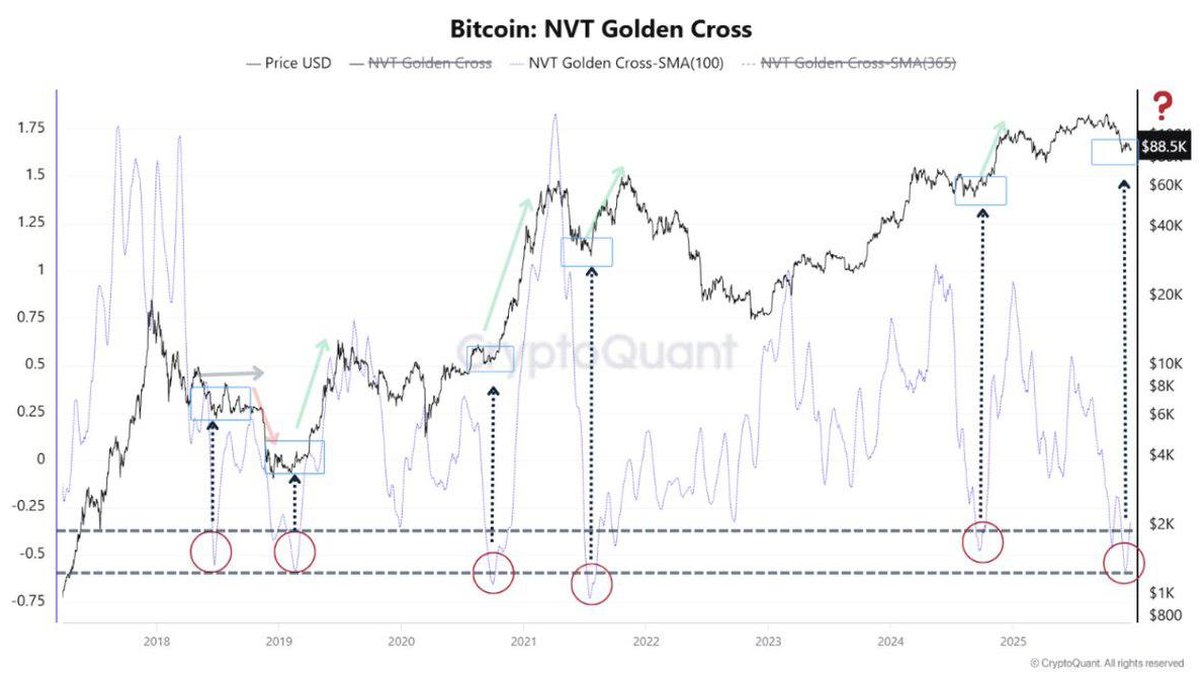 Bitcoin’s NVT Golden Cross Signals a Re-Pricing Phase, Not Just a Dip