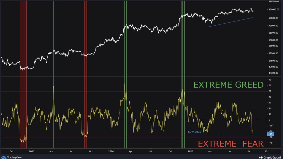 Open Interest Crashes to 2025 Lows: Why Extreme Fear and Negative Funding Could Set Up Bitcoin’s Next Leg Higher