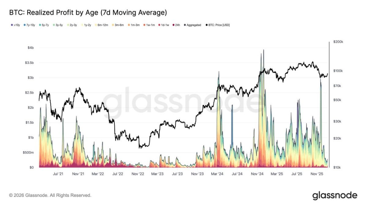 Bitcoin’s Profit-Taking Pressure Is Cooling—A Subtle Reset That Matters More Than the Breakout