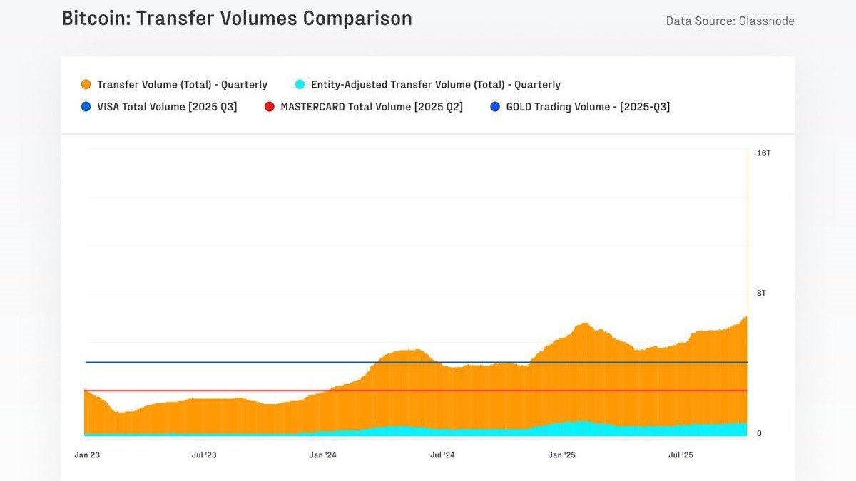 Bitcoin’s Settlement Engine Is Running Hot: Trillions in Payments, $1T DEX Perps and a Surge in Market Buys
