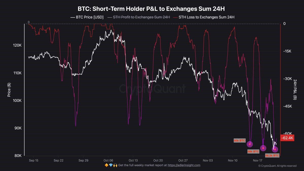 68,500 BTC Sent to Exchanges in Loss: Are Short-Term Holders Signalling the End of the Selloff?