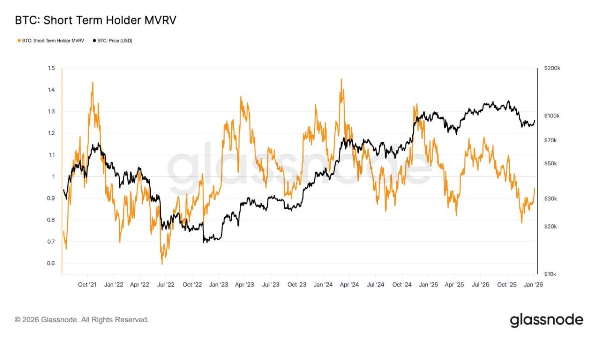 Bitcoin’s Short-Term Holders Are Still Underwater: Why STH MVRV < 1 Can Keep the Market ‘Headline-Sensitive’