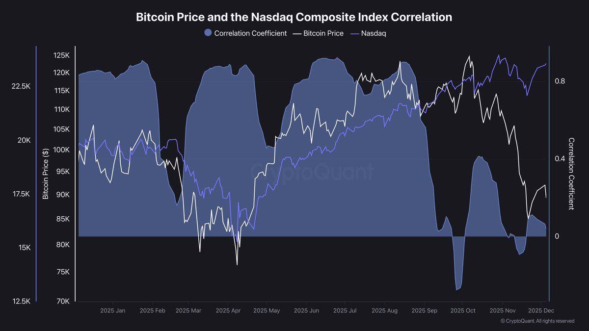 Bitcoin and Equities: When the Correlation Breaks and Each Market Goes Its Own Way