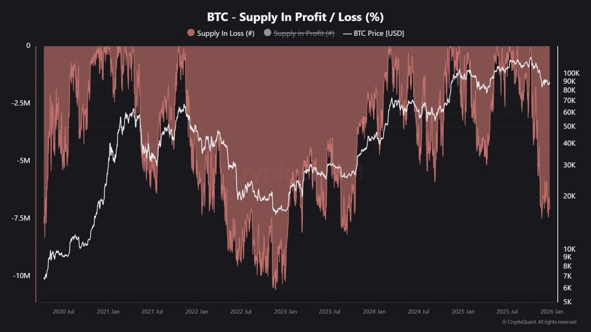 6.7 Million BTC in Unrealized Loss: Reading the Stress Behind the 100K Battleground