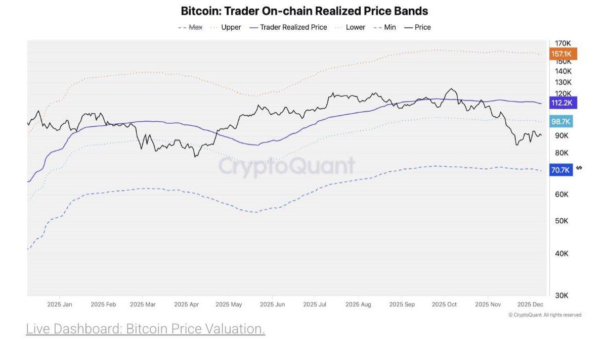 Bitcoin’s Trader Realized Price Bands: Why Low Selling Pressure Opens Room for a Relief Rally