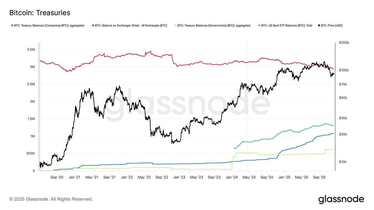 Who Holds the Keys Now? How Nearly One-Third of Bitcoin Has Moved Into Institutional Treasuries
