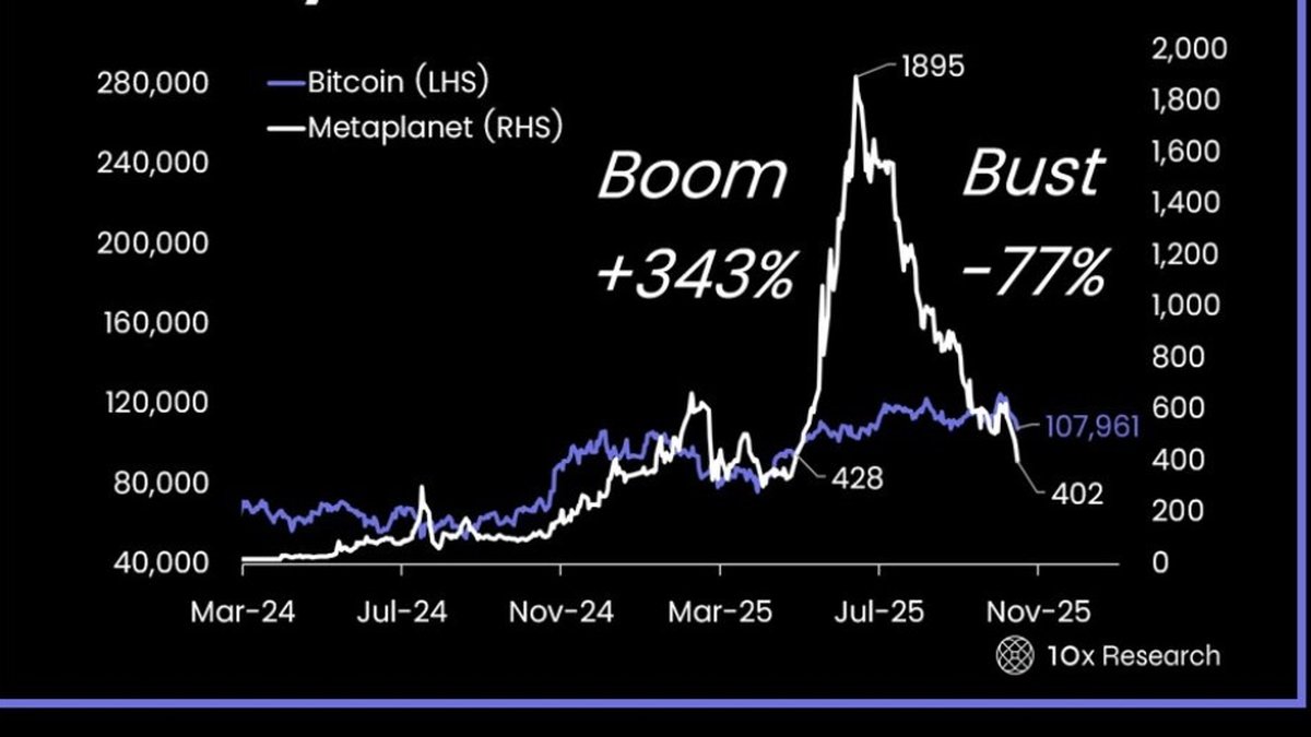 The Treasury Trade That Burned Retail: $17B Lost on Bitcoin Proxy Stocks — Anatomy of the NAV Premium Trap