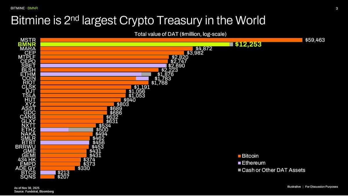 BitMine’s $430M Week of ETH Buying: Reading the Signal Behind the Size