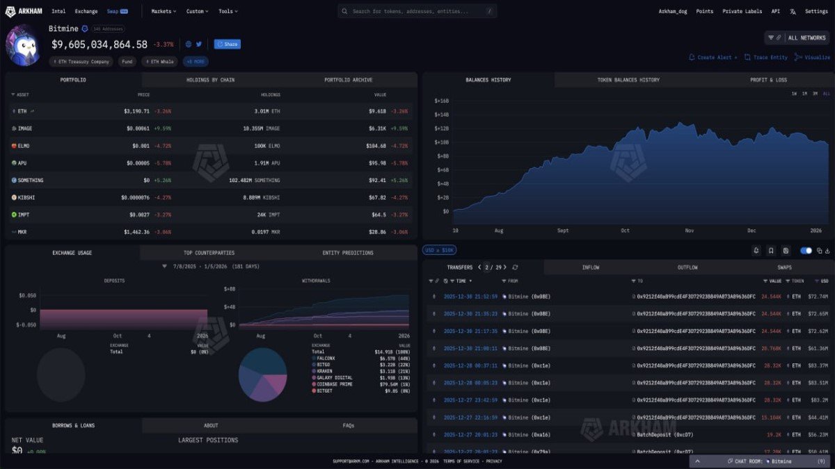 Tom Lee’s Bitmine Keeps Buying and Staking ETH: Why Corporate Ethereum Treasuries Are a Different Kind of Demand