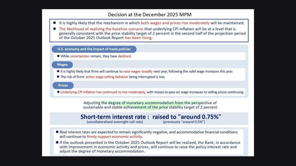 BoJ Hikes to 0.75%, but Real Rates Stay Negative: Why Bitcoin Could Benefit in the Short Term