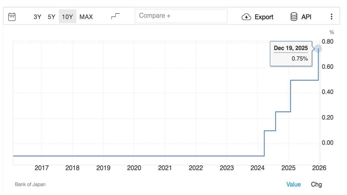 Japan’s Biggest Rate Shift in 30 Years: Why 0.75% Is Still "Easy Money"