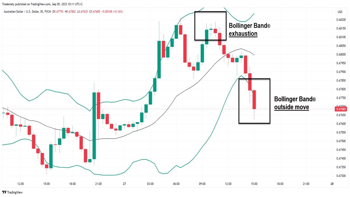 How to Read Bollinger Bands: A Full, Brand-Safe Guide to Volatility
