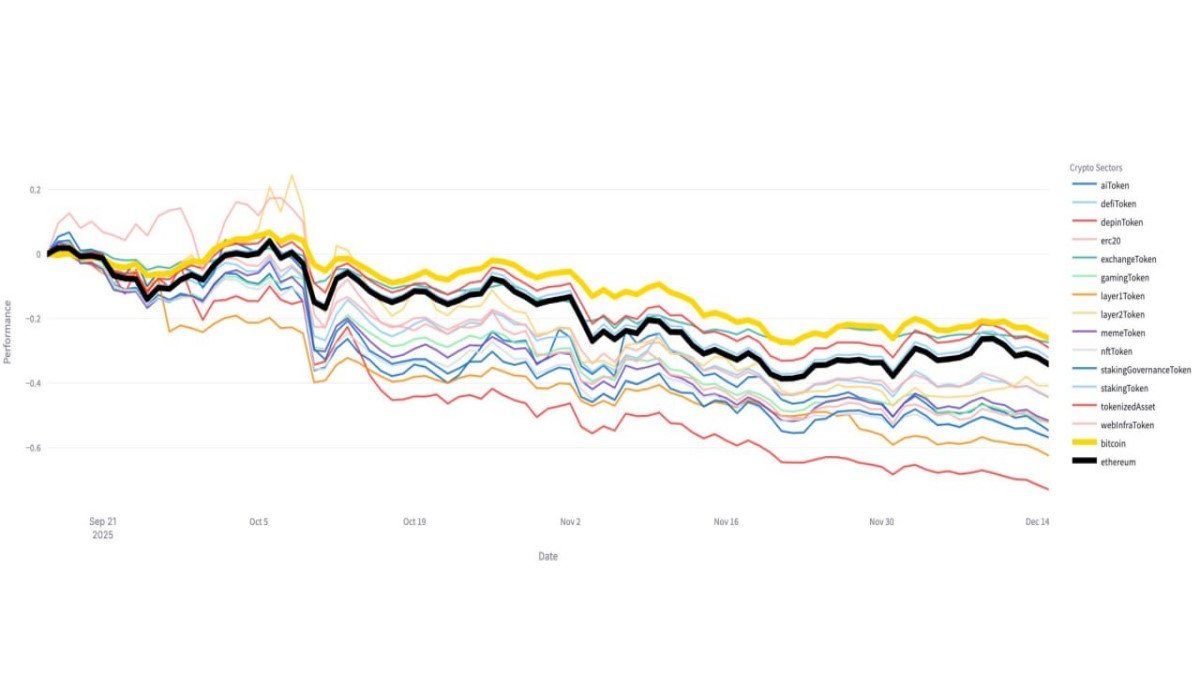 When Bitcoin Leads and Altcoins Lag: Reading Three Months of Sector Underperformance