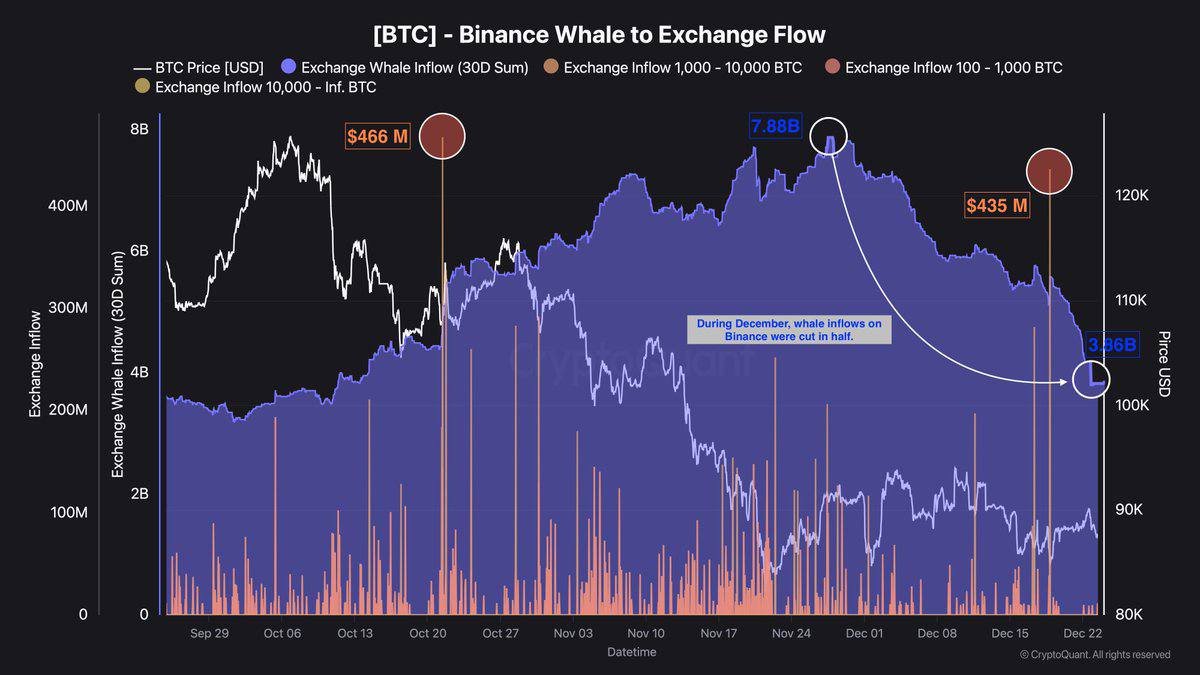 Bitcoin Whales Slow Down on Binance: What a 50% Drop in Inflows Really Means