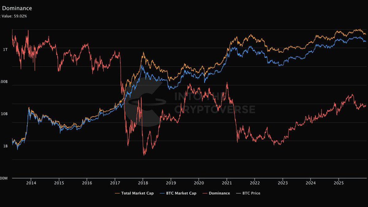 Bitcoin’s Quiet Takeover: What Rising Dominance Means for Altcoin Investors