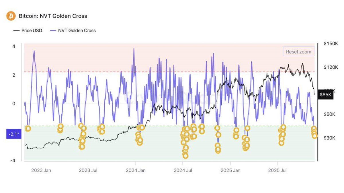 Bitcoin Looks Undervalued Versus On-Chain Activity: What the NVT Golden Cross Is Really Telling Us