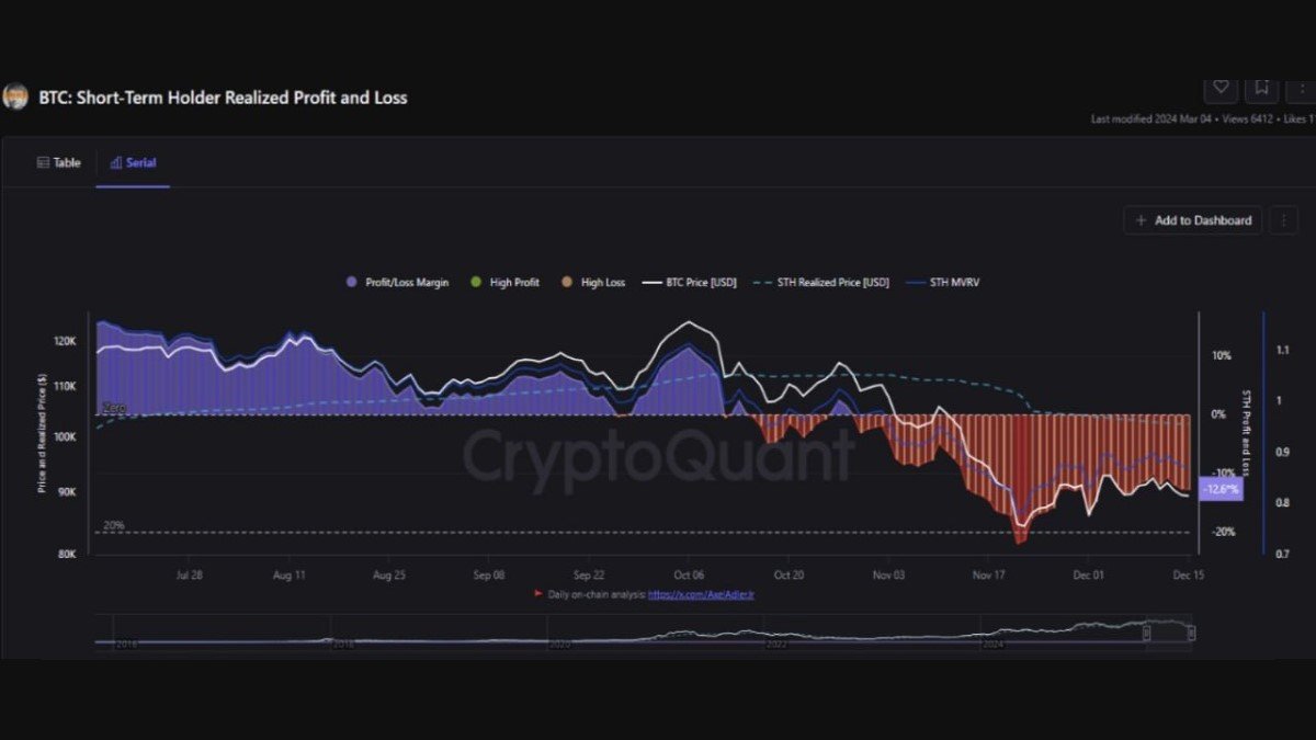 Bitcoin Short-Term Holders Are Under Record Selling Pressure: What On-Chain Data Really Says