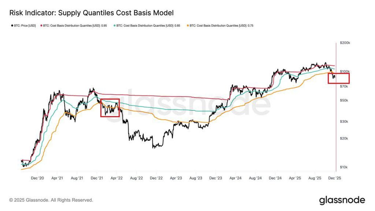 Bitcoin at the Supply Cost Basis Crossroads: Bounce or Breakdown?