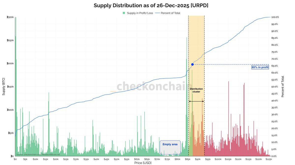 Bitcoin’s 85k–92k Stalemate: What URPD Reveals About a Possible Drop to 75k