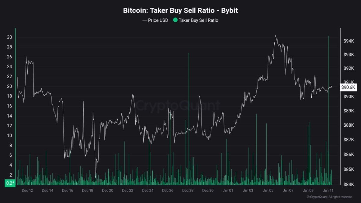 A 30x Taker Buy/Sell Spike on Bybit Doesn’t Just Mean ‘Bullish’—It Reveals Who’s Being Forced to Pay Up