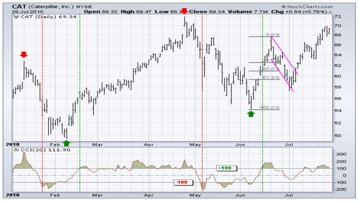 What Is the CCI Indicator? A Detailed Guide to the Commodity Channel Index
