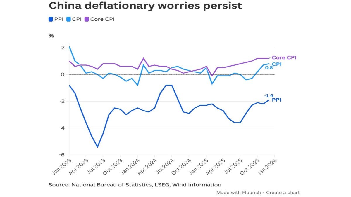 China’s CPI Tick-Up Isn’t a Turnaround: Reading the Deflationary Gravity Beneath the Headline