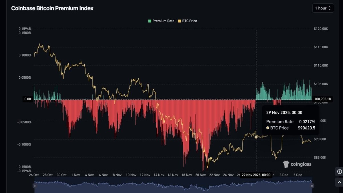 Is U.S. Demand Returning? Reading the Coinbase Bitcoin Premium
