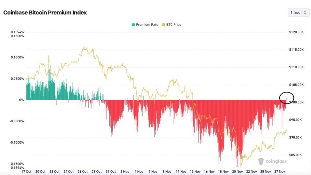 Coinbase Bitcoin Premium Turns Positive: Is US Demand Quietly Returning?