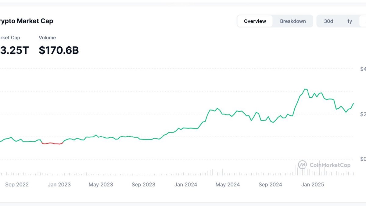 $1.1 Trillion Evaporates: Has the Great 2025 Crypto Bull Story Just Broken?