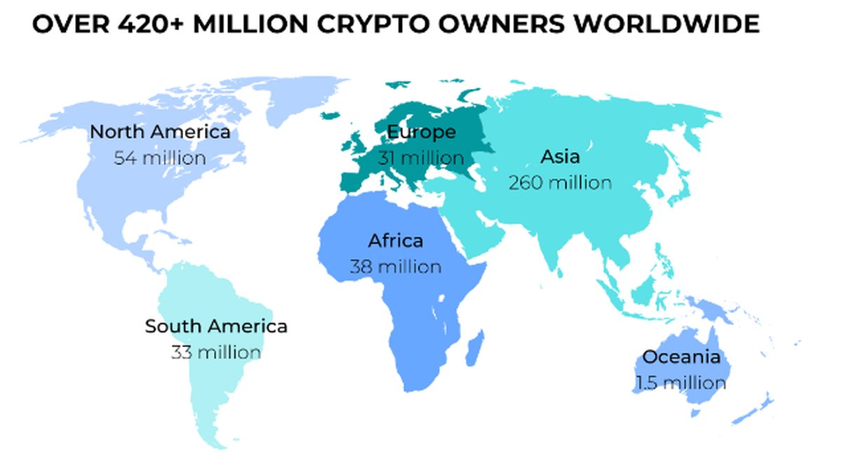 93% of the World Is Still Out of Crypto: What That Really Means—and What Must Change