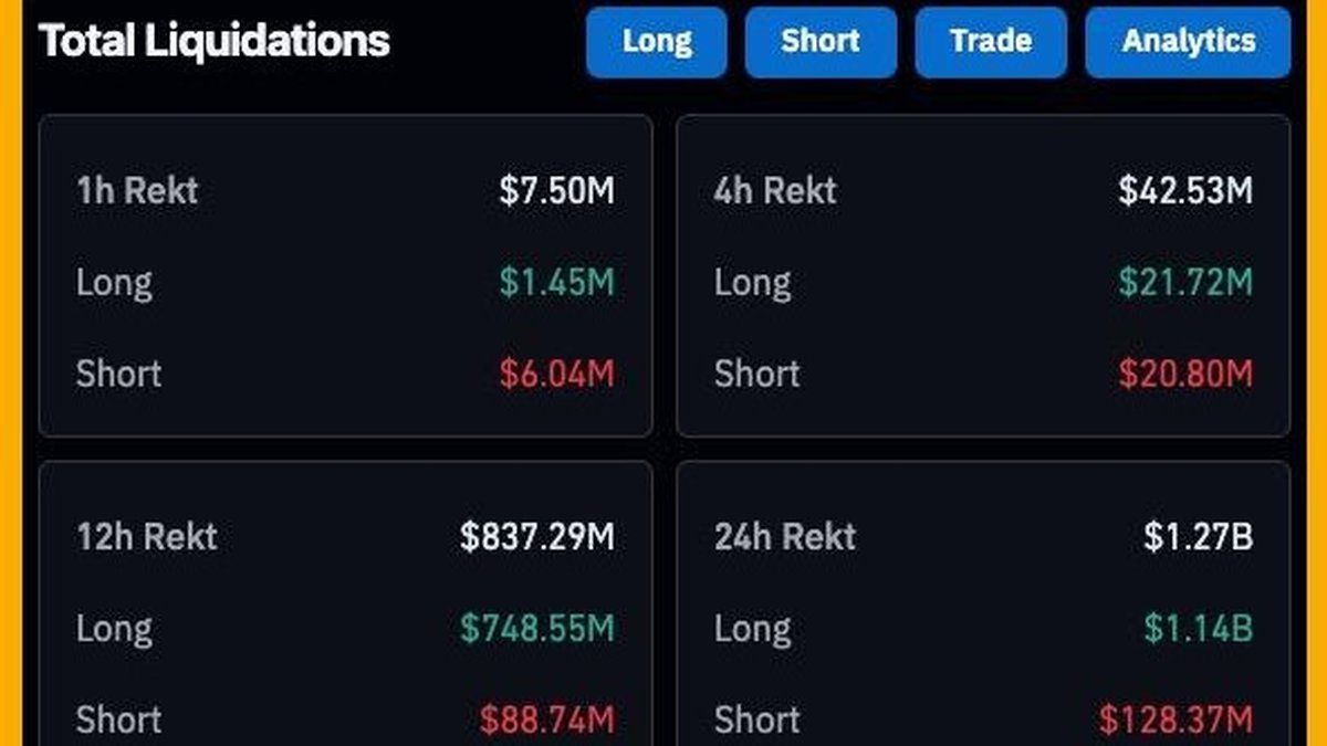 1.26 Billion Dollars Liquidated in 24 Hours: What the Wipeout Really Means for Crypto