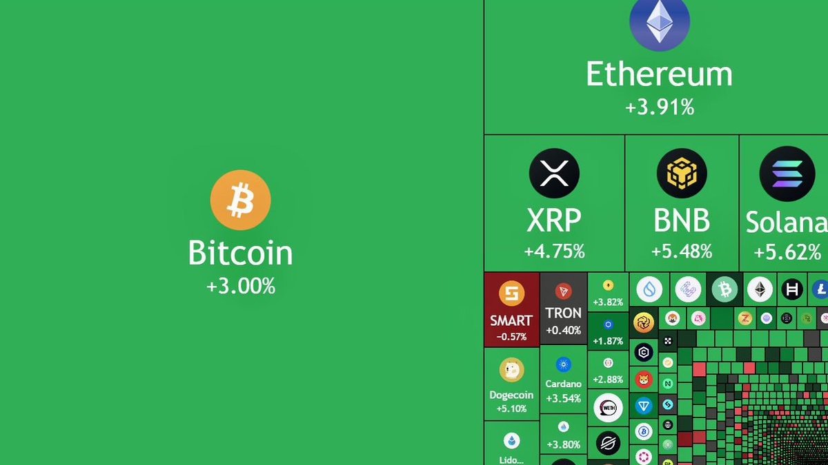 Crypto market adds over $130 billion in market capitalization today — Here are the hottest headlines for October 4, 2025
