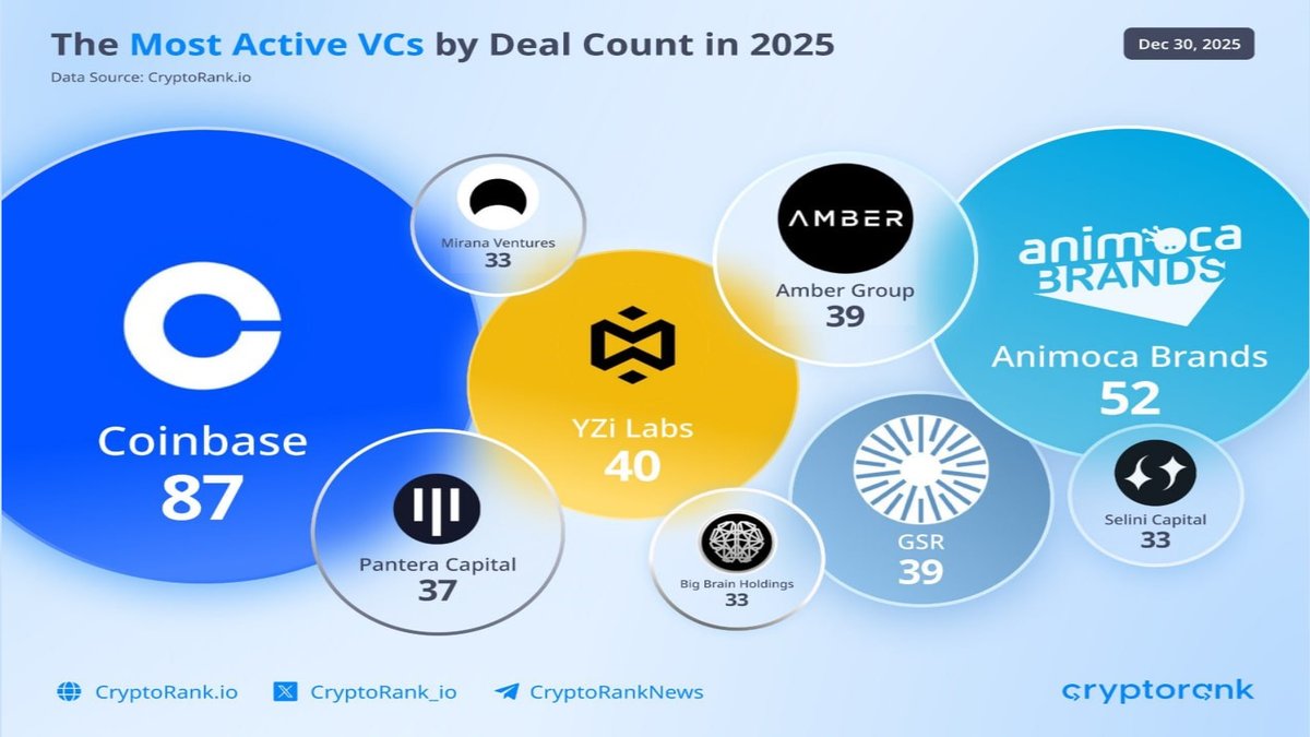 Where Smart Money Went in 2025: Inside the Most Active Crypto VCs
