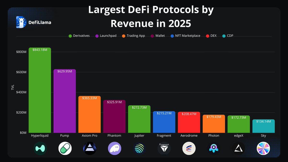 DeFi’s 2025 Revenue Leaders: The Quiet Shift From “Protocols” to Real Businesses