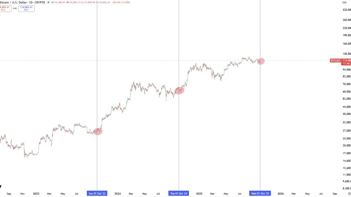 October Is Coming, Friends — Crypto Market Analysis for October 5, 2025