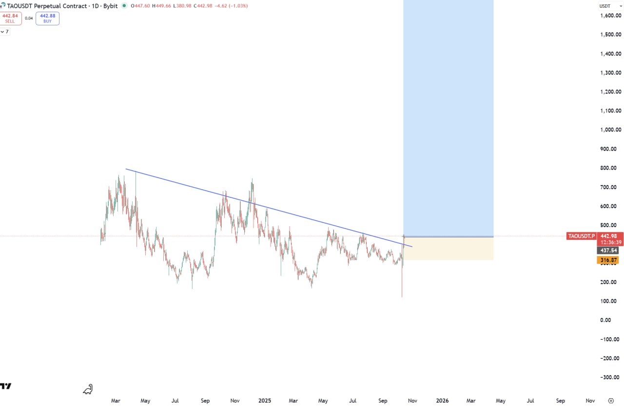 Chart 1: Bybit Perp — Downtrend Test & Reclaim