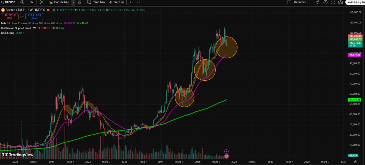 BTC weekly chart: EMA50 safety band and historical wick-and-recover patterns