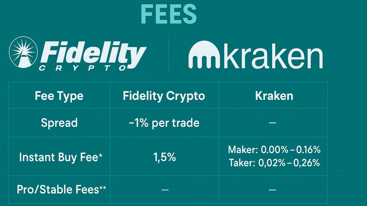 Fidelity Crypto vs Kraken Fees