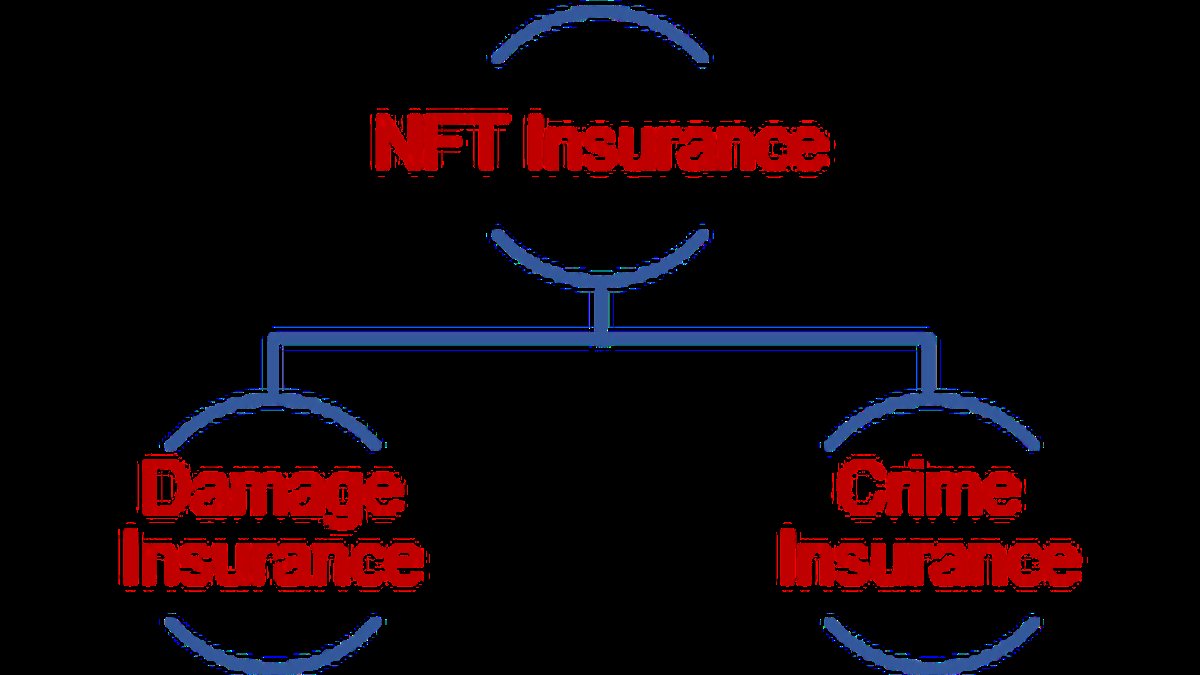 Insurance for NFTs