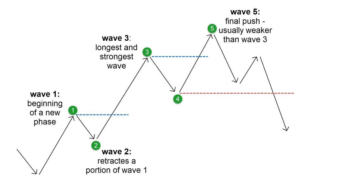 Elliott Wave Theory Explained: Market Cycles, Structures and Practical Use