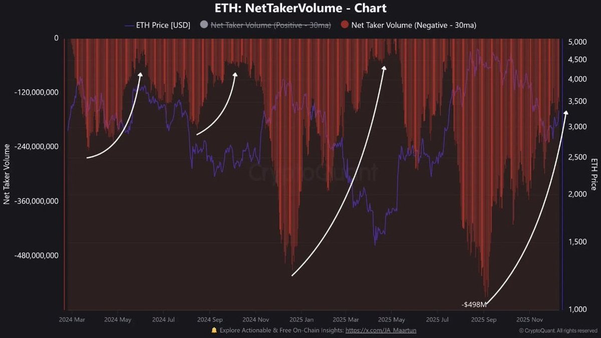 Ethereum Taker Flow on Binance Is Recovering: How Much Does It Really Matter?