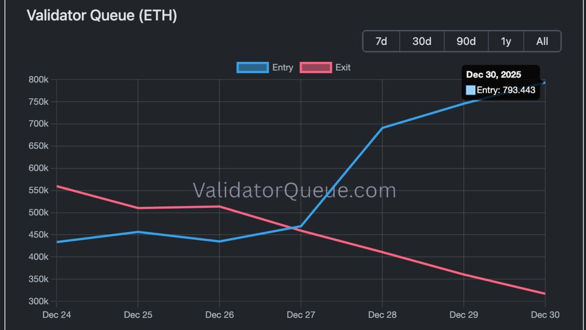 Ethereum’s Validator Queue Explodes: What a 800k Entry Backlog Really Means for ETH