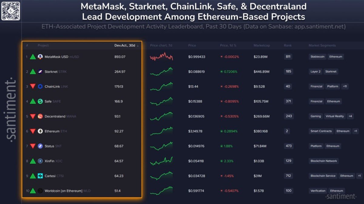 Developer Activity Isn’t a Price Chart: Reading Ethereum’s 30-Day “Builders Leaderboard” Without Getting Trapped by Narratives