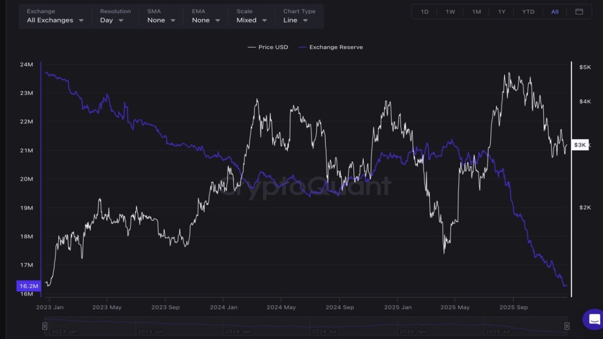 Ethereum Leaves the Exchanges: What a Nine-Year Low in ETH Supply Really Means