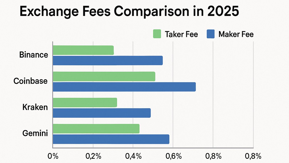 Exchange Fees Comparison